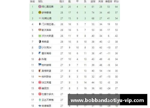 bob半岛体育德甲联赛最新积分榜：拜仁慕尼黑稳居榜首，多特蒙德紧追其后